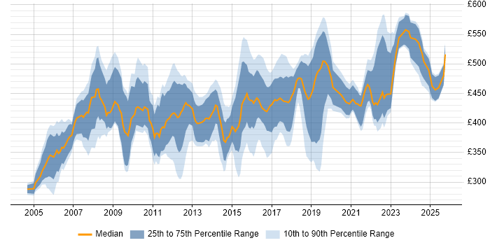 Contractor daily rate distribution trend for Project Manager job vacancies in Coventry