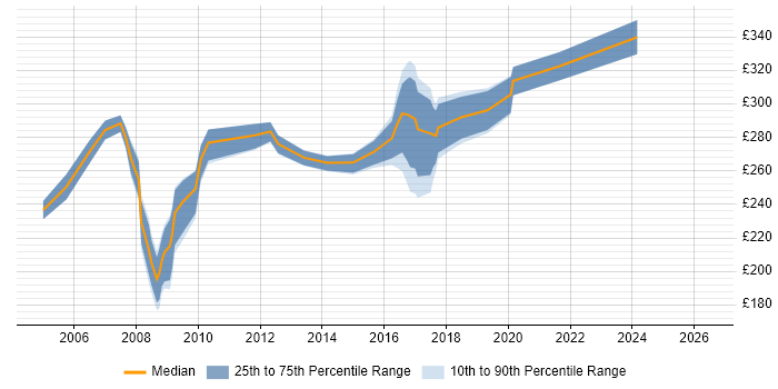 Contractor daily rate distribution trend for Project Officer job vacancies in Coventry
