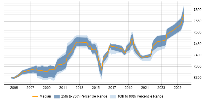 Contractor daily rate distribution trend for jobs in Coventry citing Project Planning