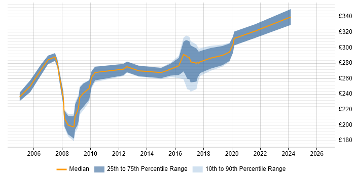Contractor daily rate distribution trend for Project Support Officer job vacancies in Coventry