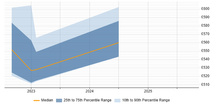 Contractor daily rate distribution trend for jobs in Coventry citing Prometheus