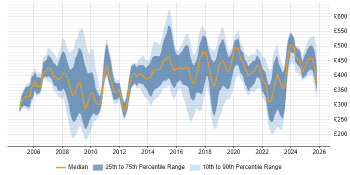 Contractor daily rate distribution trend for jobs in Coventry citing Public Sector
