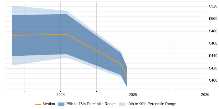 Contractor daily rate distribution trend for jobs in Coventry citing PySpark