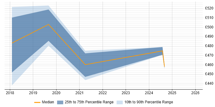 Contractor daily rate distribution trend for Python Engineer job vacancies in Coventry