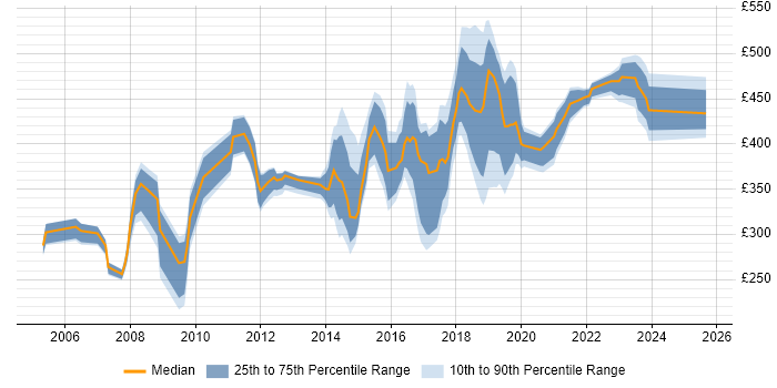 Contractor daily rate distribution trend for jobs in Coventry citing QA