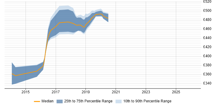 Contractor daily rate distribution trend for jobs in Coventry citing Qualitative Research