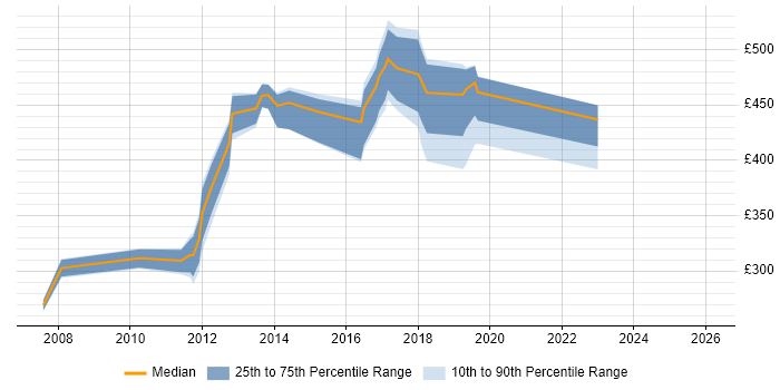 Contractor daily rate distribution trend for jobs in Coventry citing Quality Management