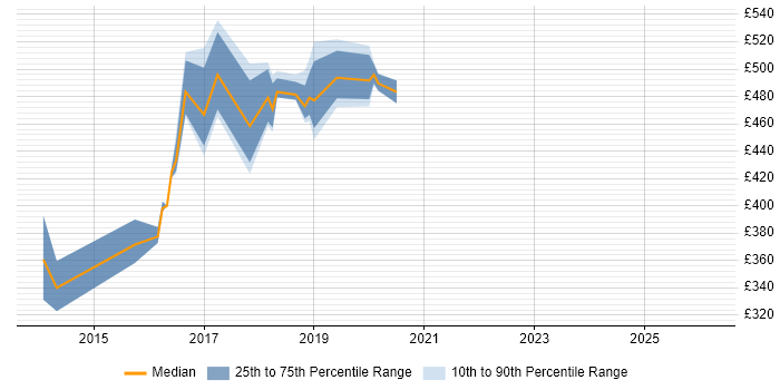 Contractor daily rate distribution trend for jobs in Coventry citing Quantitative Research