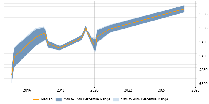 Contractor daily rate distribution trend for jobs in Coventry citing Rapid Prototyping