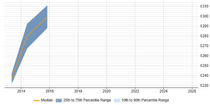 Contractor daily rate distribution trend for jobs in Coventry citing Rational DOORS