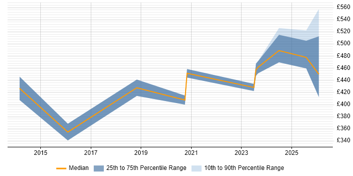 Contractor daily rate distribution trend for jobs in Coventry citing RBAC
