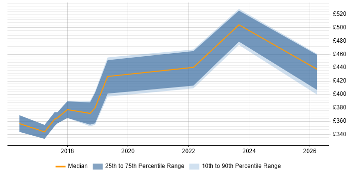Contractor daily rate distribution trend for jobs in Coventry citing Re-Platforming