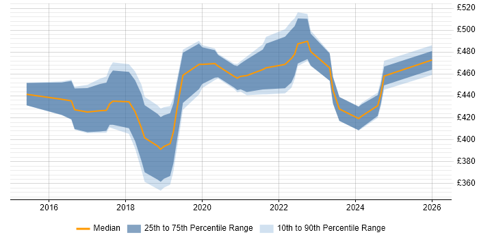 Contractor daily rate distribution trend for jobs in Coventry citing React