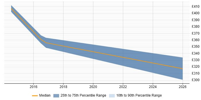 Contractor daily rate distribution trend for jobs in Coventry citing Record to Report