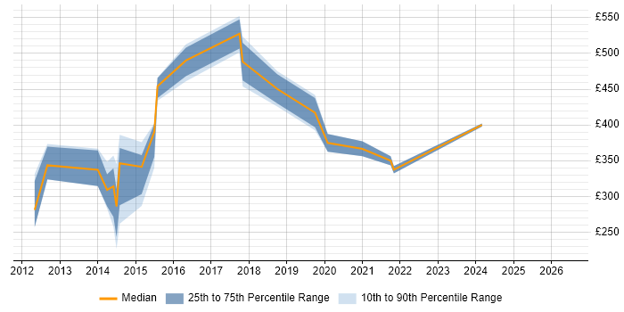 Contractor daily rate distribution trend for jobs in Coventry citing Red Hat