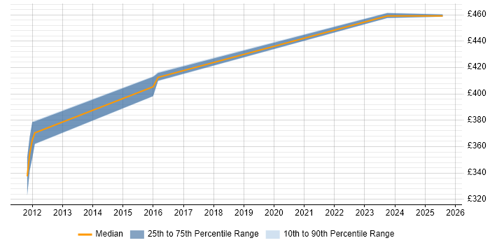 Contractor daily rate distribution trend for jobs in Coventry citing Reference Data
