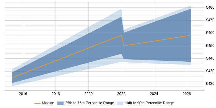 Contractor daily rate distribution trend for jobs in Coventry citing Regulatory Change