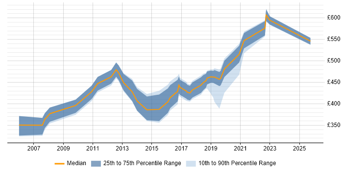 Contractor daily rate distribution trend for jobs in Coventry citing Release Management
