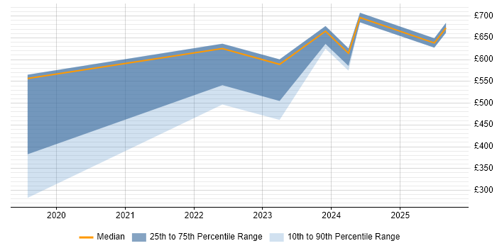 Contractor daily rate distribution trend for jobs in Coventry citing Release Train