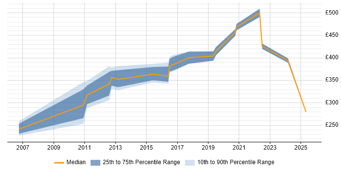 Contractor daily rate distribution trend for jobs in Coventry citing Replication Contractor daily rate distribution trend for jobs in Coventry citing Replication