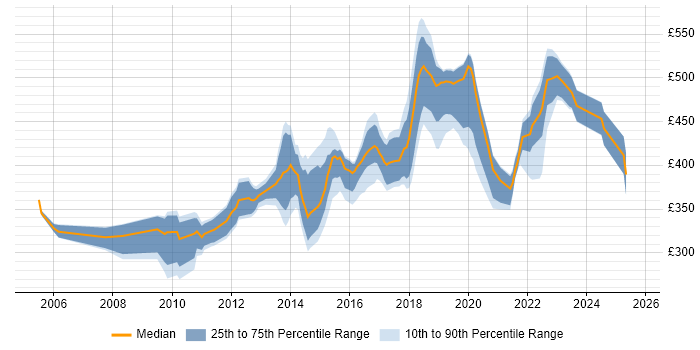 Contractor daily rate distribution trend for jobs in Coventry citing Requirements Gathering