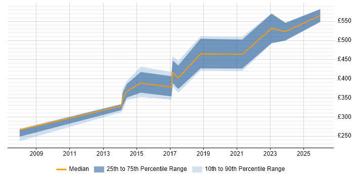 Contractor daily rate distribution trend for jobs in Coventry citing Requirements Management