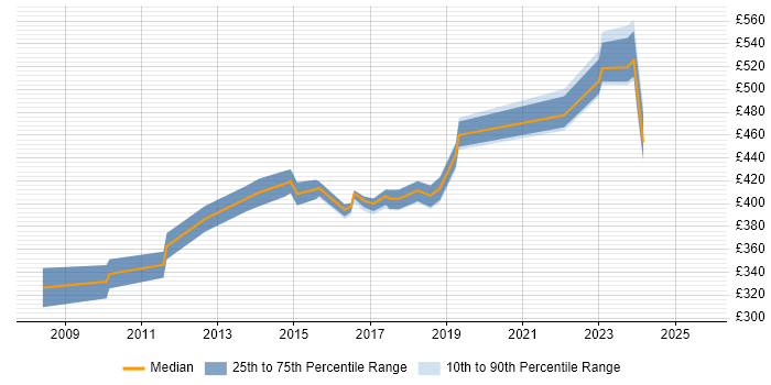 Contractor daily rate distribution trend for jobs in Coventry citing Resource Management