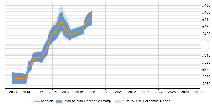 Contractor daily rate distribution trend for jobs in Coventry citing Responsive Web Design