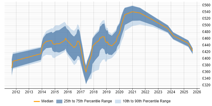 Contractor daily rate distribution trend for jobs in Coventry citing REST