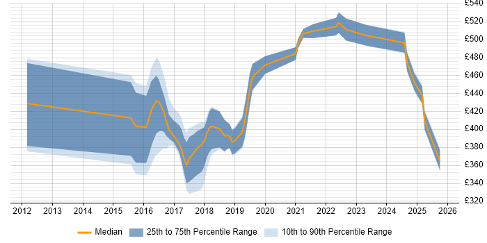Contractor daily rate distribution trend for jobs in Coventry citing RESTful