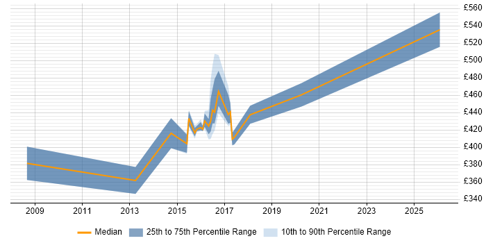 Contractor daily rate distribution trend for jobs in Coventry citing Risk Analysis