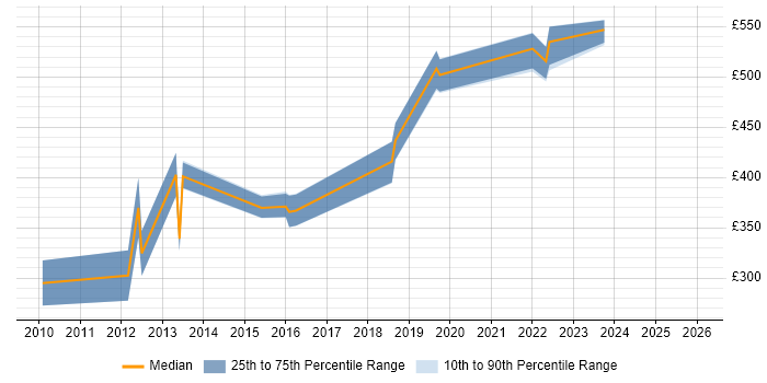 Contractor daily rate distribution trend for jobs in Coventry citing Risk Assessment