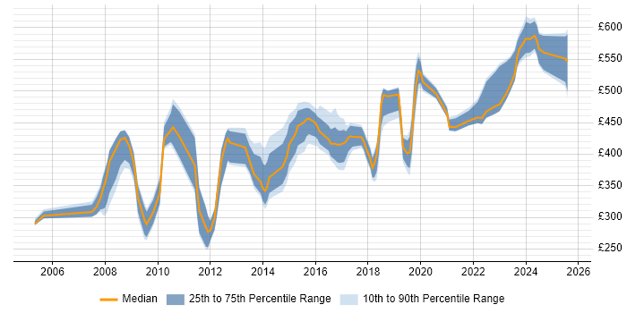 Contractor daily rate distribution trend for jobs in Coventry citing Risk Management
