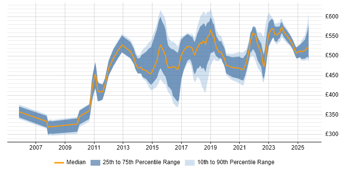 Contractor daily rate distribution trend for jobs in Coventry citing Roadmaps