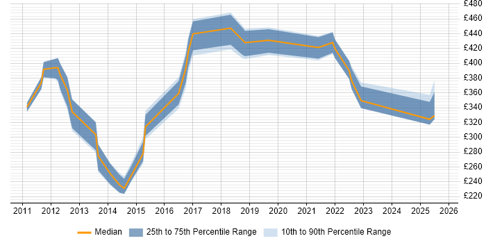 Contractor daily rate distribution trend for jobs in Coventry citing Root Cause Analysis Contractor daily rate distribution trend for jobs in Coventry citing Root Cause Analysis