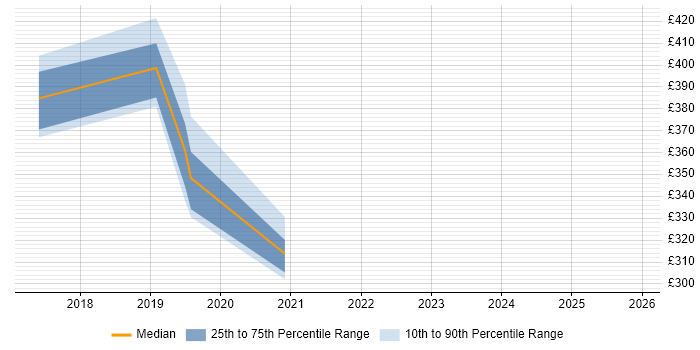 Contractor daily rate distribution trend for jobs in Coventry citing Runbook