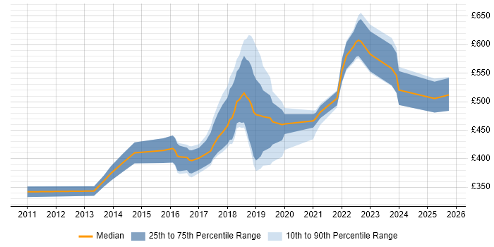 Contractor daily rate distribution trend for jobs in Coventry citing SaaS Contractor daily rate distribution trend for jobs in Coventry citing SaaS
