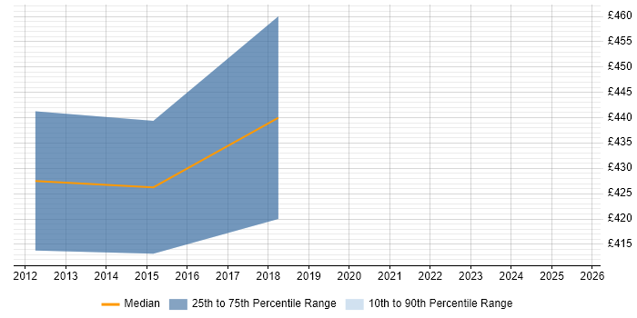 Contractor daily rate distribution trend for Salesforce Consultant job vacancies in Coventry