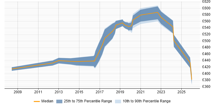 Contractor daily rate distribution trend for jobs in Coventry citing SAML