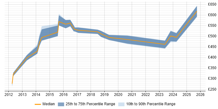 Contractor daily rate distribution trend for SAP Architect job vacancies in Coventry