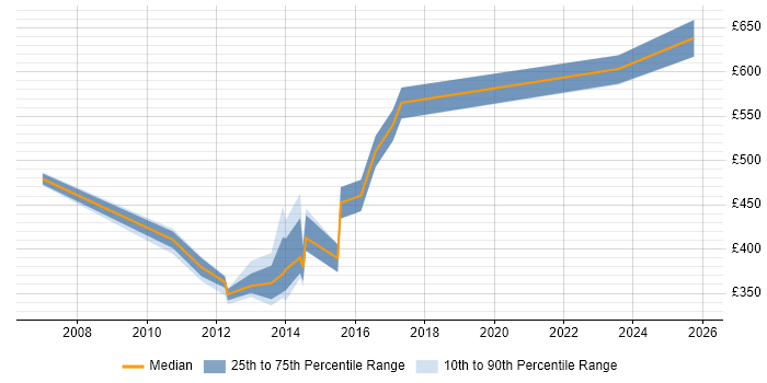 Contractor daily rate distribution trend for jobs in Coventry citing SAP BW