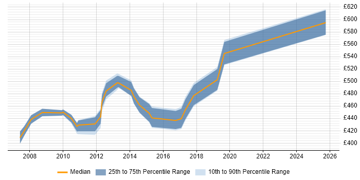 Contractor daily rate distribution trend for jobs in Coventry citing SAP CO