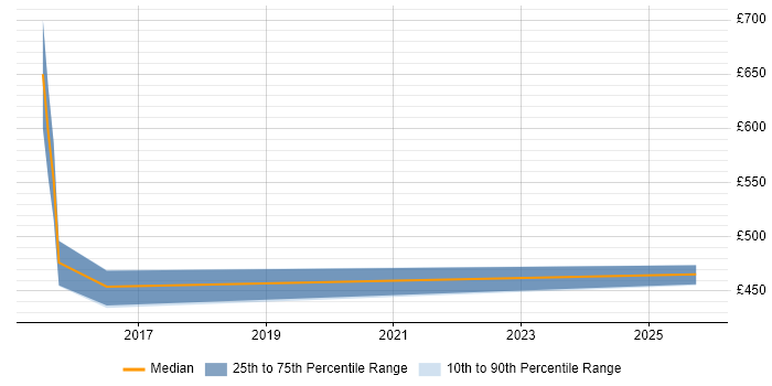 Contractor daily rate distribution trend for jobs in Coventry citing SAP Commerce Cloud