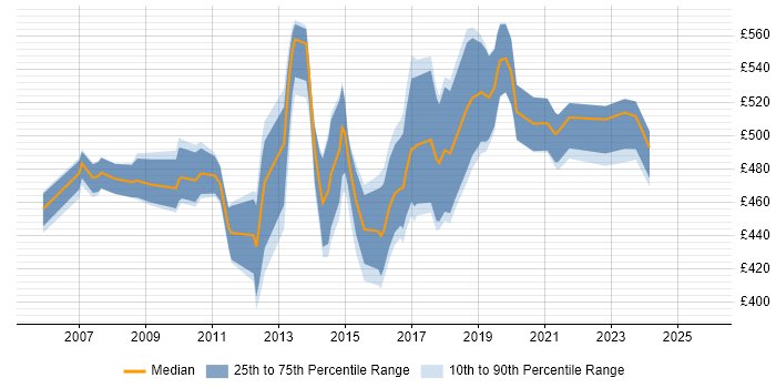Contractor daily rate distribution trend for SAP Consultant job vacancies in Coventry