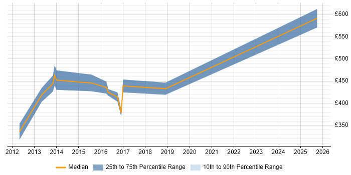 Contractor daily rate distribution trend for jobs in Coventry citing SAP CRM