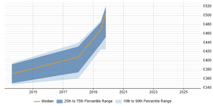 Contractor daily rate distribution trend for jobs in Coventry citing SAP ERP