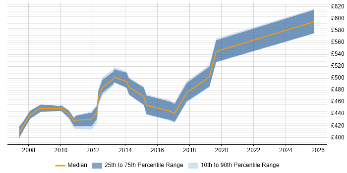 Contractor daily rate distribution trend for jobs in Coventry citing SAP FI/CO