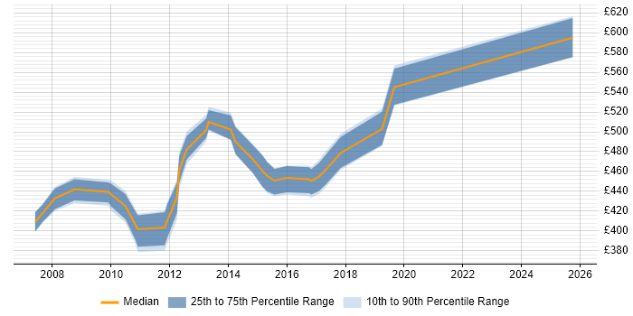 Contractor daily rate distribution trend for jobs in Coventry citing SAP FI