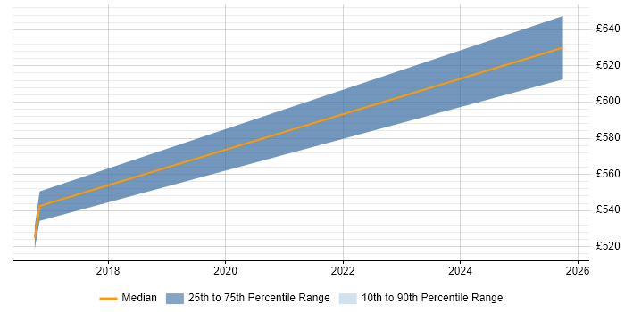 Contractor daily rate distribution trend for SAP Financial Architect job vacancies in Coventry