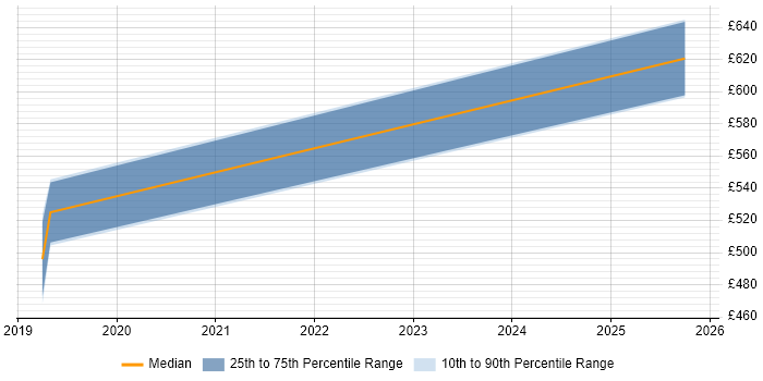 Contractor daily rate distribution trend for jobs in Coventry citing SAP Fiori